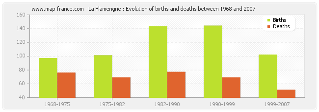 La Flamengrie : Evolution of births and deaths between 1968 and 2007